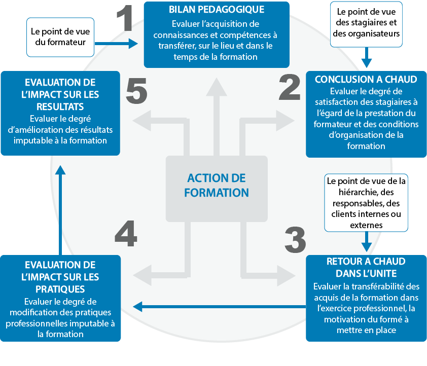 schéma évaluation schéma évaluation